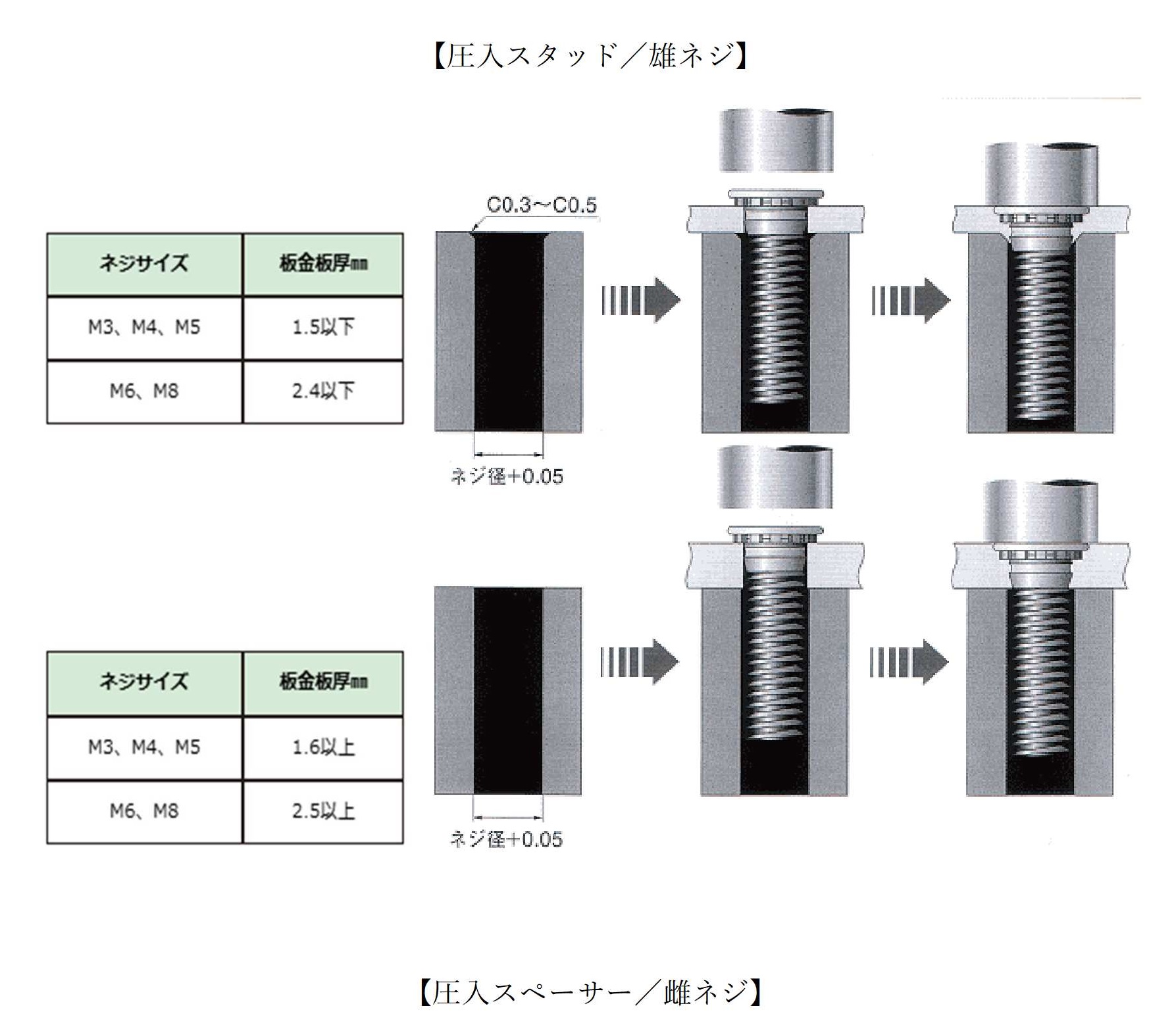 「ねじ屋の世界へようこそ vol.104」圧入で締結部品を！ | ツルタボルト株式会社